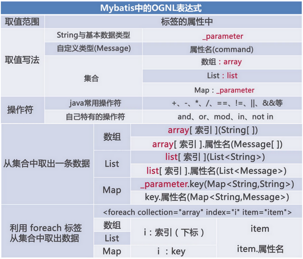 Mybatis中OGNL表达式