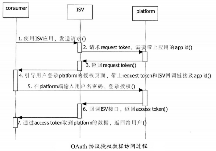 OAuth协议授权数据访问过程