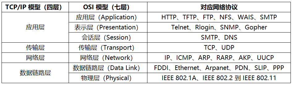 OSI和TCP分层模型