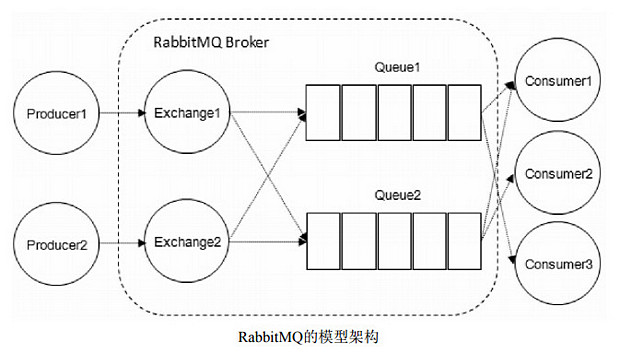 RabbitMQ模型架构