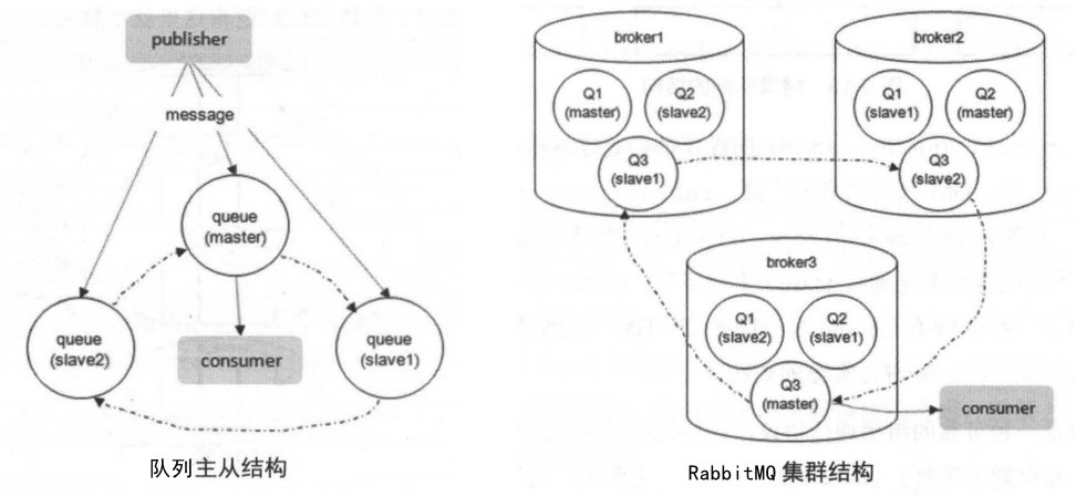 RabbitMQ镜像集群结构