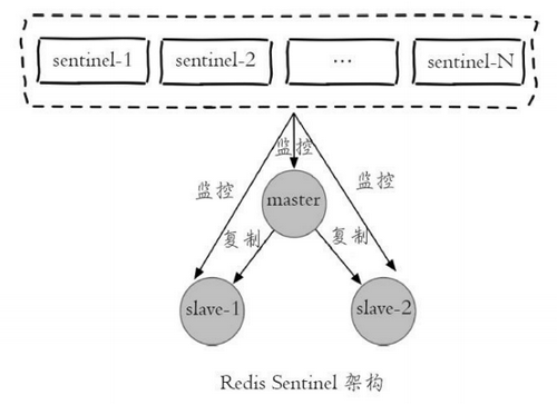 Redis_Sentinel架构