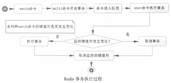 Redis事务执行过程