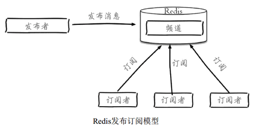 Redis发布订阅模型