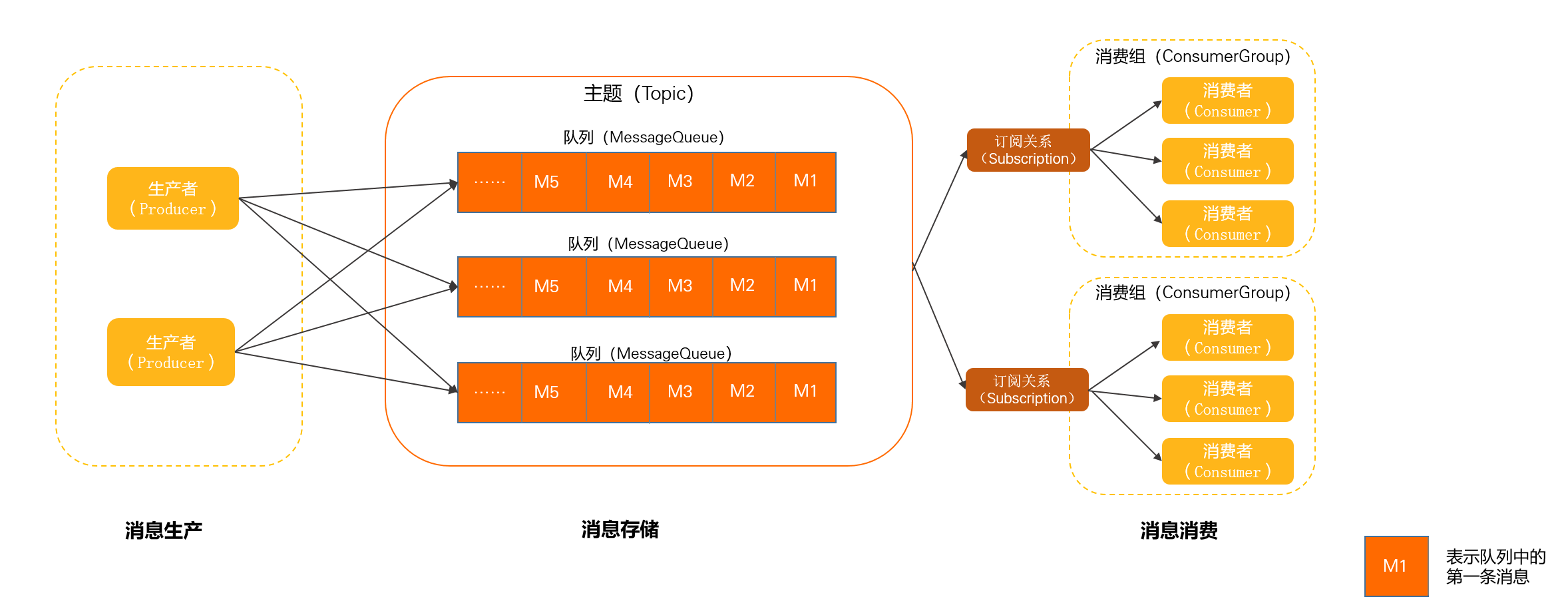RocketMQ 领域模型