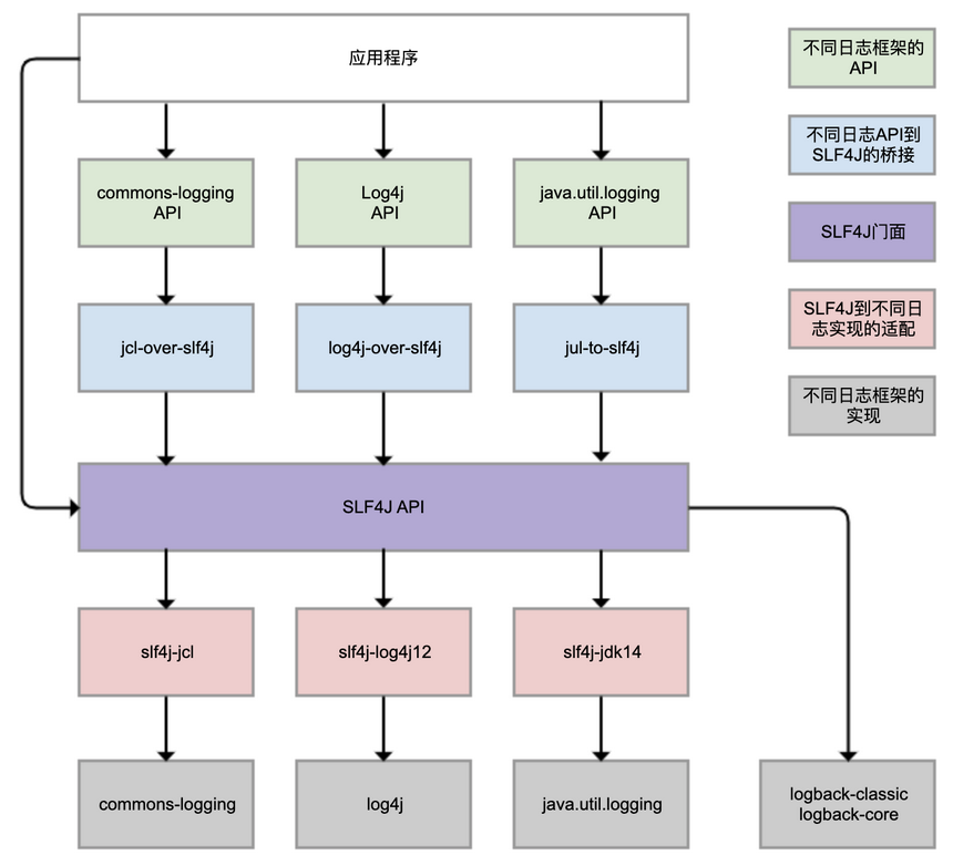 SLF4J