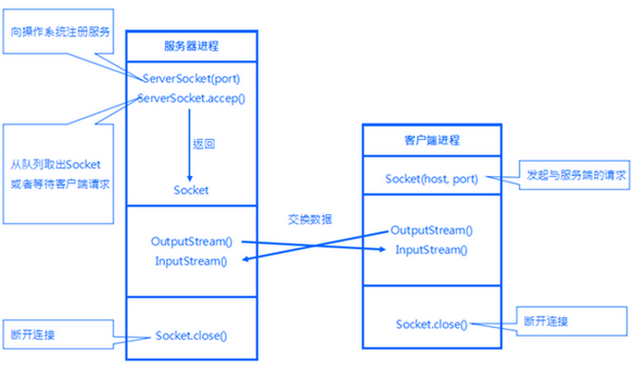 Socket通信模型