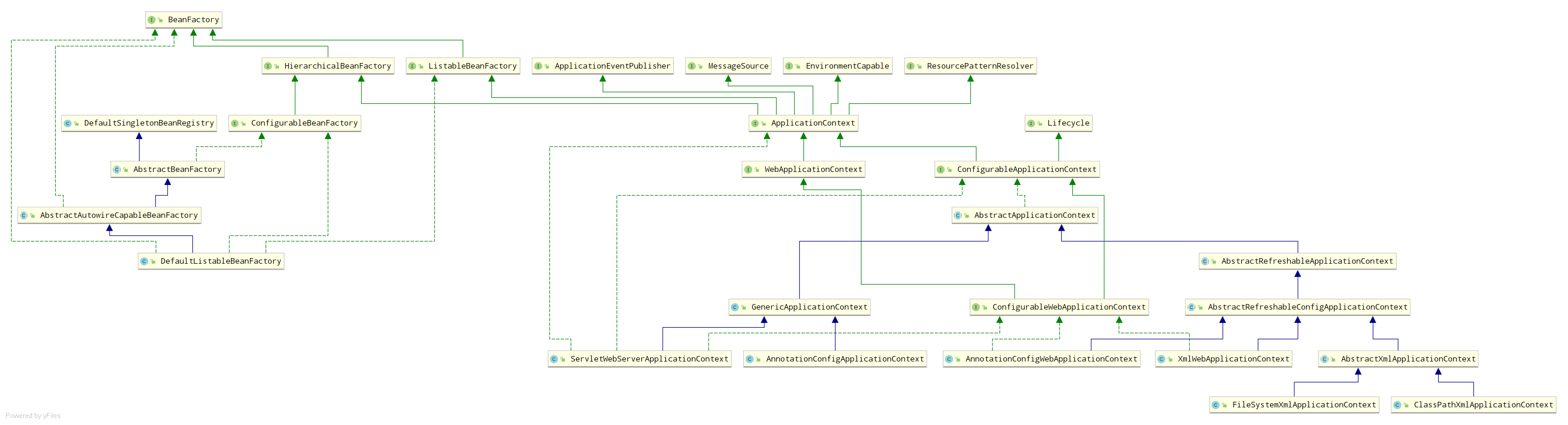 Spring容器相关类的继承体系