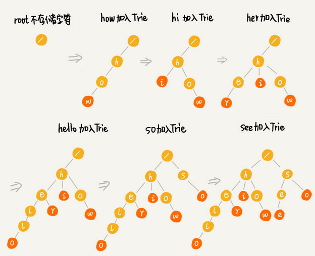 Trie树的构造过程