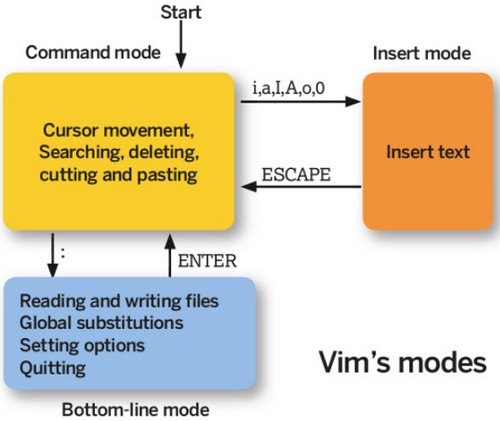 Vim's_modes