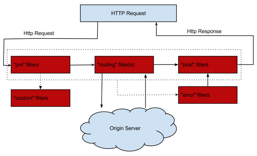 Zuul_1.x请求的生命周期