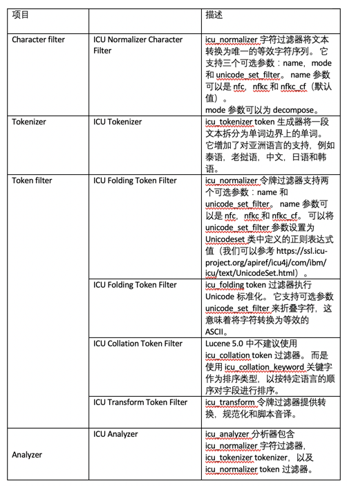 elasticsearch-analysis-icu