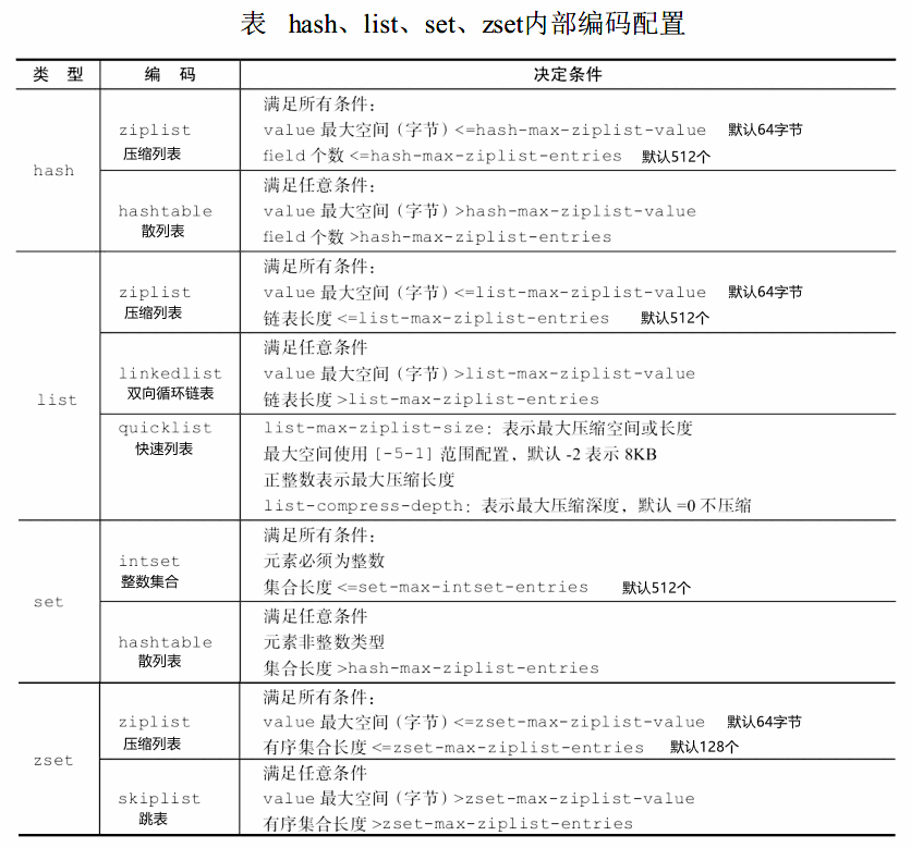 hash、list、set、zset内部编码配置