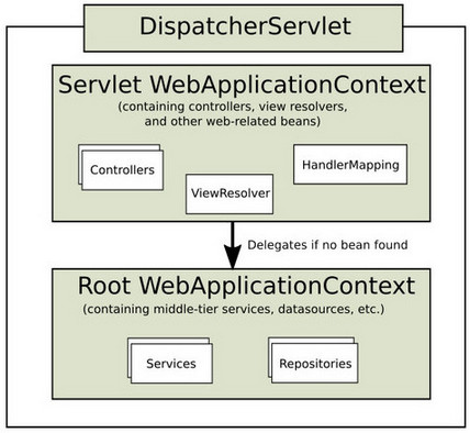mvc-context-hierarchy
