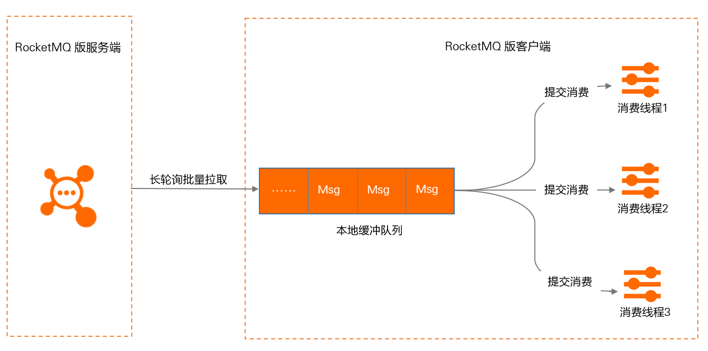 RocketMQ PushConsumer