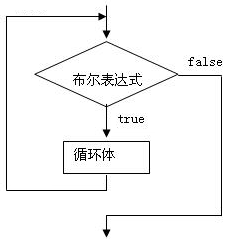 while循环
