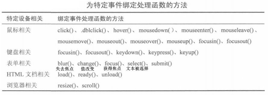 为特定事件绑定处理函数的方法