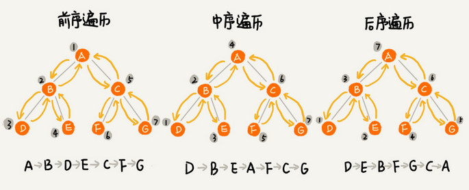 二叉树的遍历
