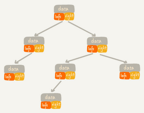 二叉树（链式存储法）