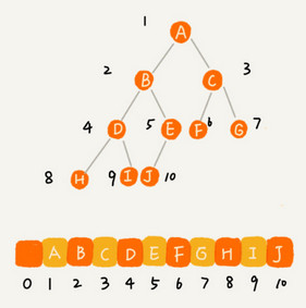 二叉树（顺序存储法）