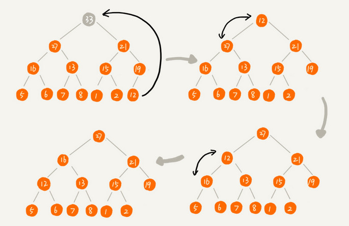 删除堆顶元素（从上往下的堆化）