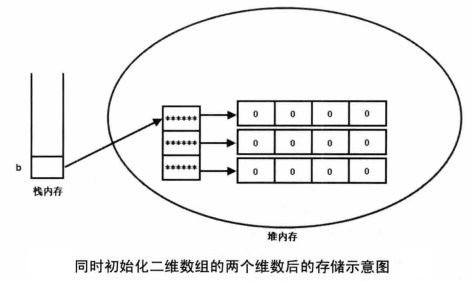 同时初始化二维数组的两个维数后的存储示意图