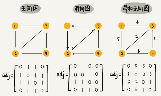 图的存储（邻接矩阵）