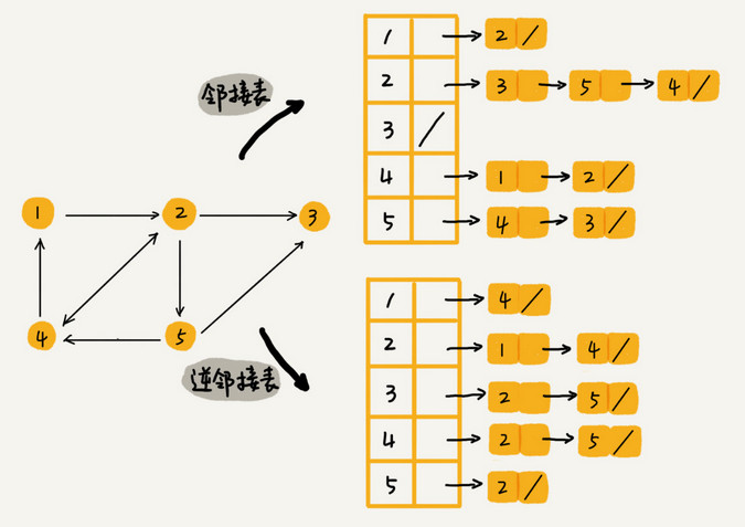 图的存储（邻接表）