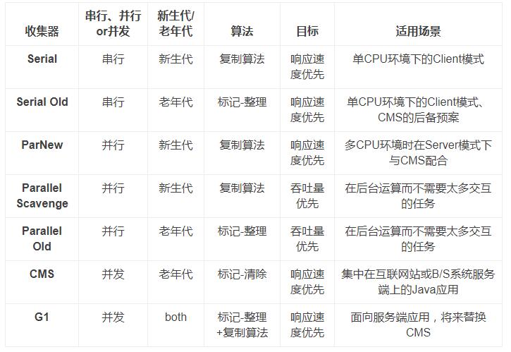 垃圾收集器对比与应用场景