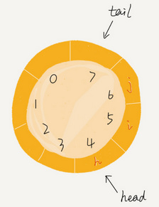 基于数组的循环队列