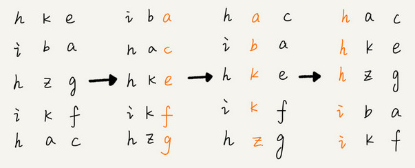基数排序过程分解图