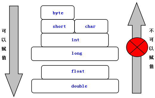 基本数据类型转换