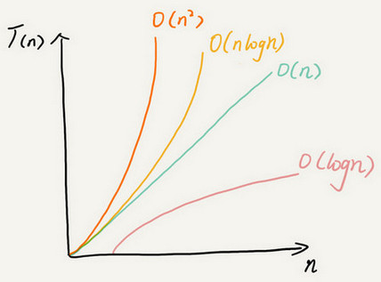 常见复杂度与执行效率