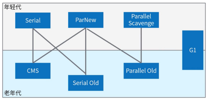 常用的垃圾收集器组合