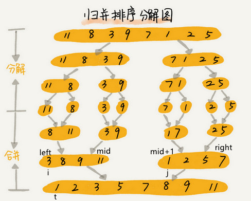 归并排序分解图