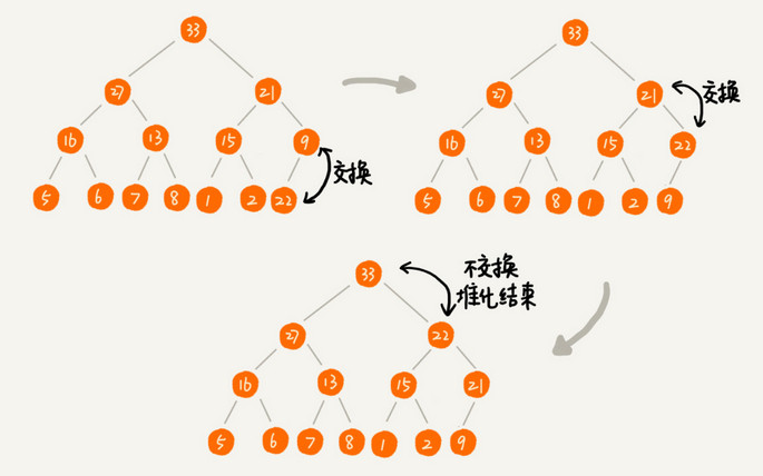 往堆中插入一个元素（从下往上的堆化）