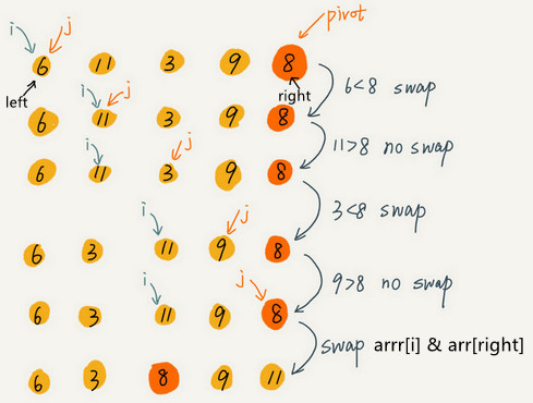 快速排序分区过程