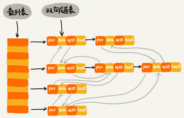 散列表和双向链表的结合使用