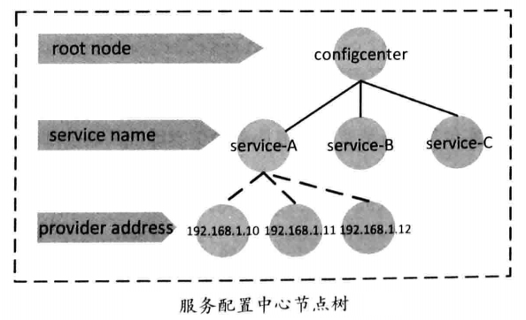 服务配置中心节点树