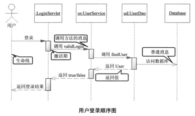 用户登录顺序图