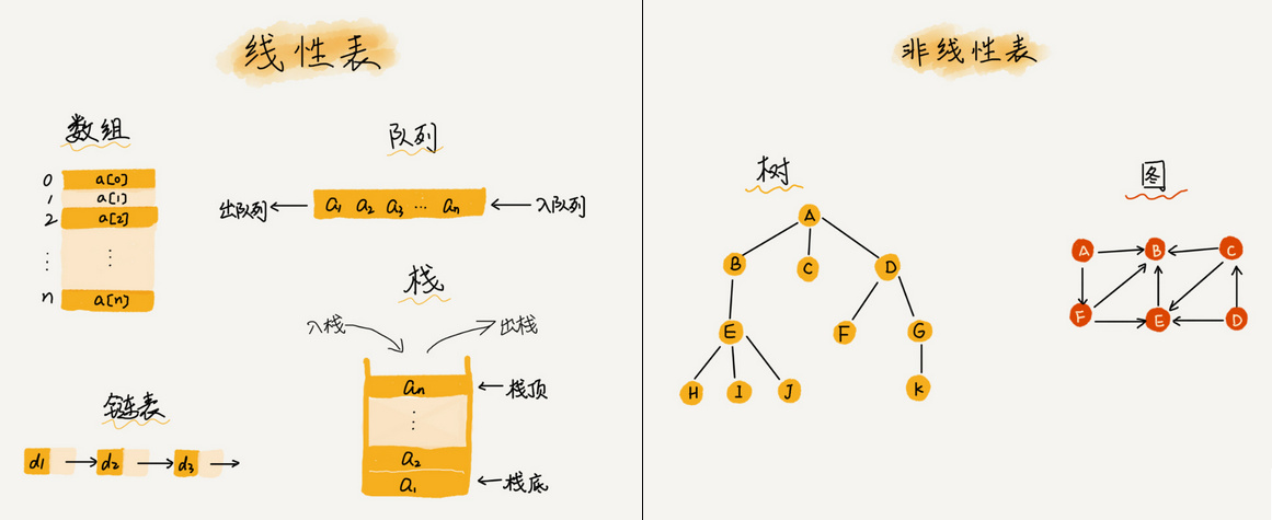 线性表与非线性表