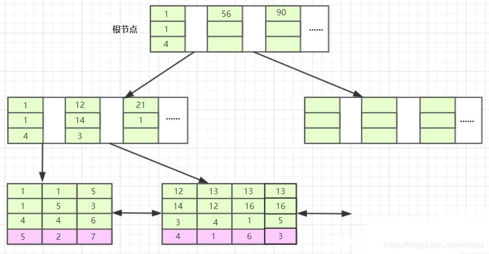 联合索引数据结构