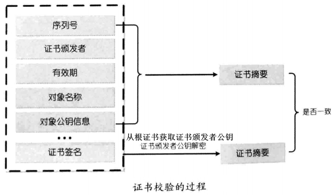 证书校验的过程