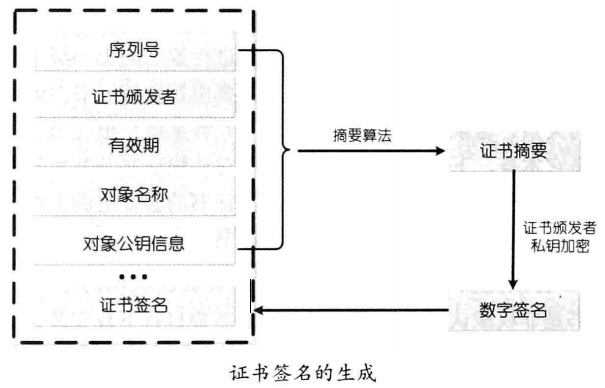 证书签名的生成