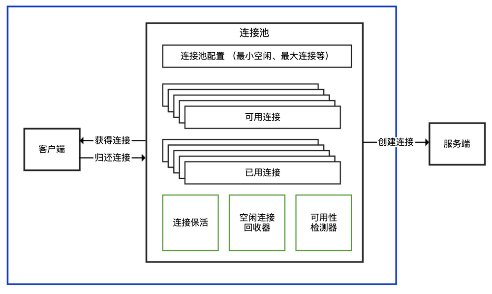 连接池的结构示意图